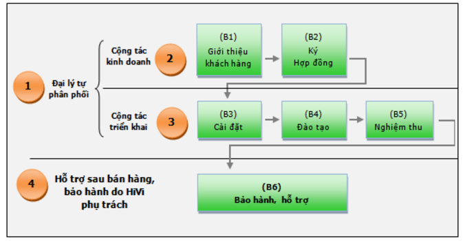 Quy trình triển khai 